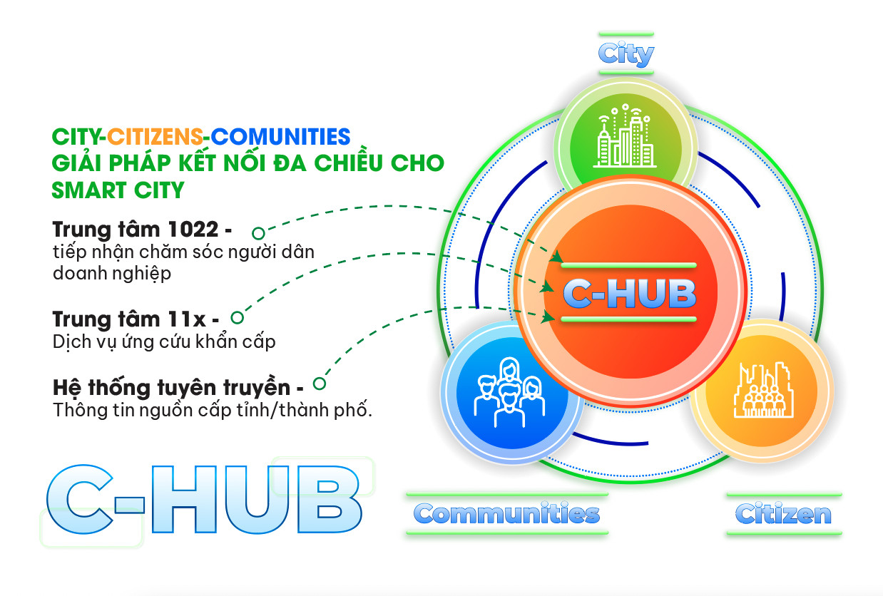 C-HUB – Giải pháp kết nối đa chiều cho Smart City