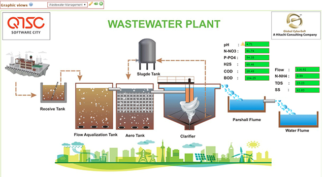 The environment/wastewater monitoring and management system