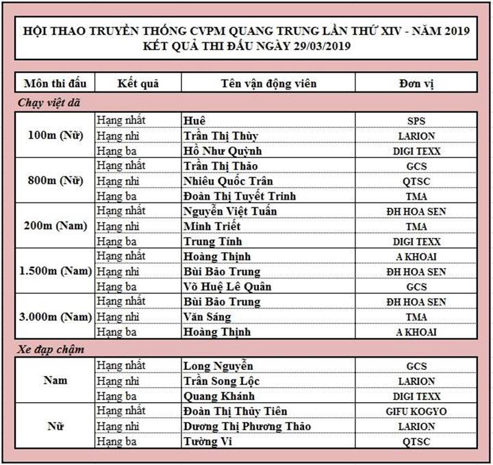 ket-qua-ngay-thi-khac-mac-hoi-thao-qtsc-2019