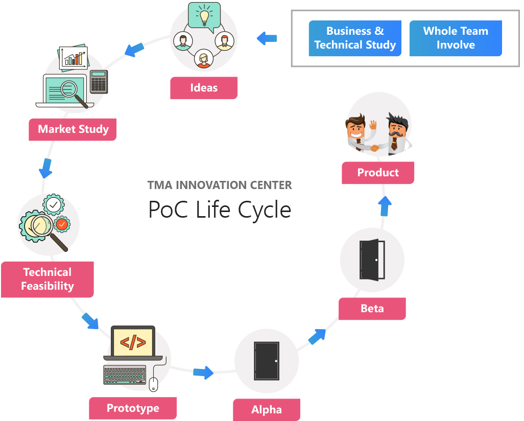 PoC Life Cycle