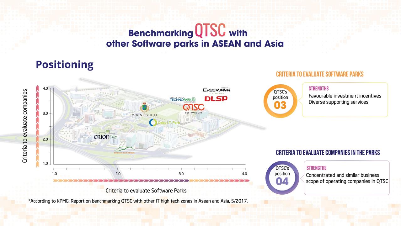 KPMG Vietnam’s benchmarking QTSC with other software parks in ASEAN and Asia