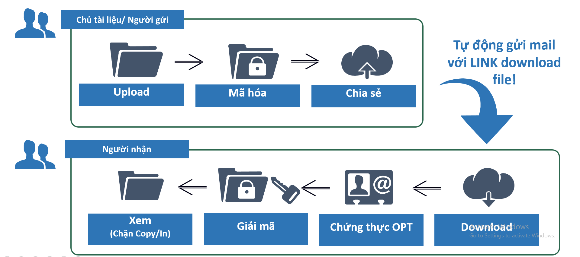 Hình 1: Cách thức hoạt động của nền tảng bảo mật QTSC 689Cloud