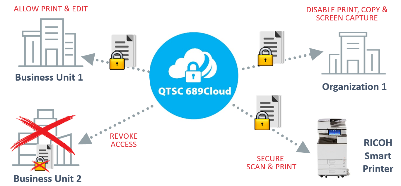 QTSC 689Cloud – Solutions