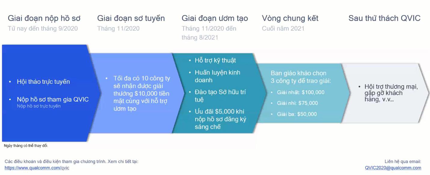 Các giai đoạn nộp hồ sơ tham gia cuộc thi QVIC 2020