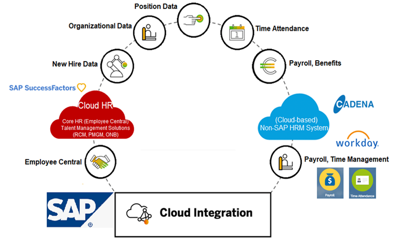 Giải pháp tích hợp SAP SuccessFactors với hệ thống non-SAP HRMS thông qua nền tảng SAP Integration Suite do HVN xây dựng và được SAP thẩm định