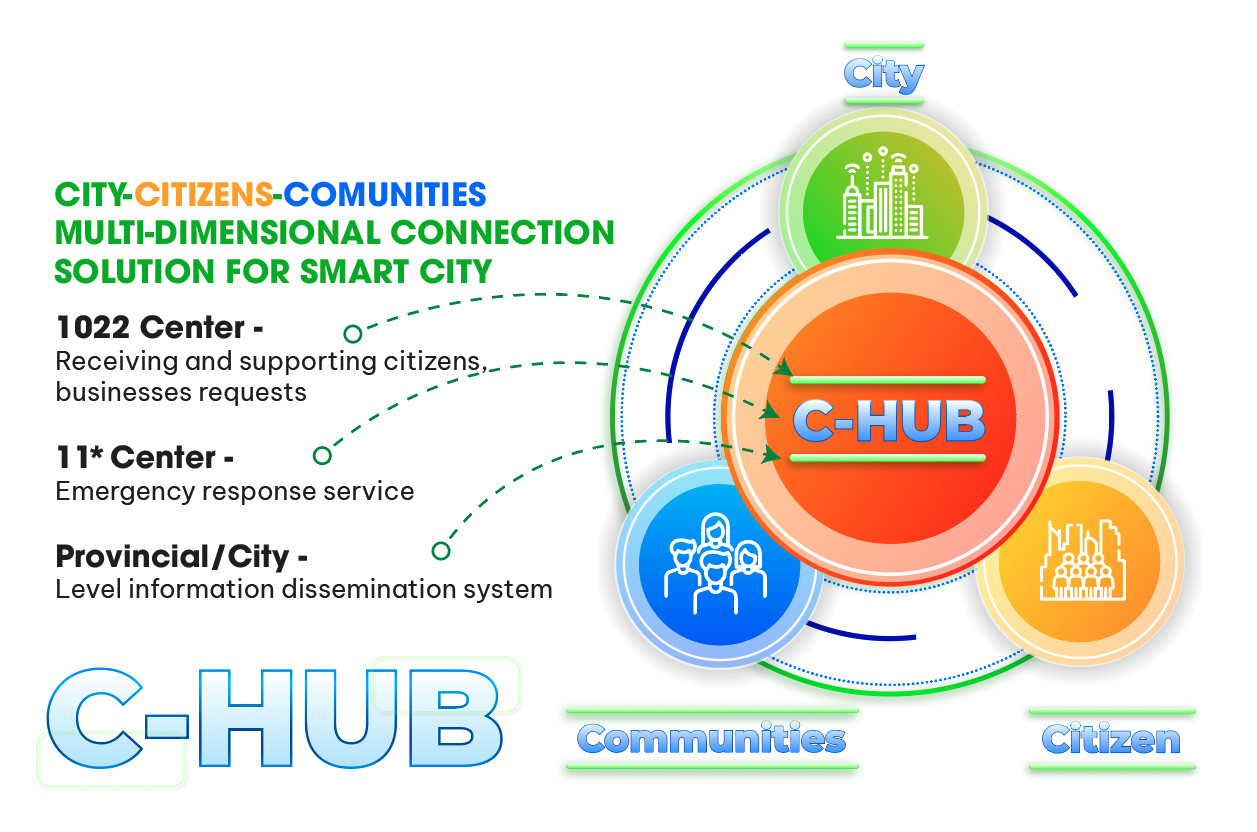 C-HUB – Multi-dimensional connection solution for Smart City