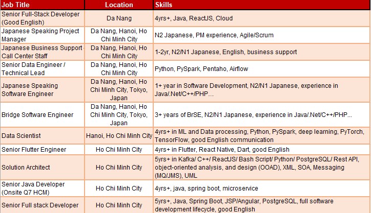 Hitachi Digital Services Vietnam tuyển dụng nhiều vị trí