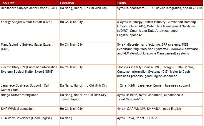 Hot jobs at Hitachi Digital Services Vietnam