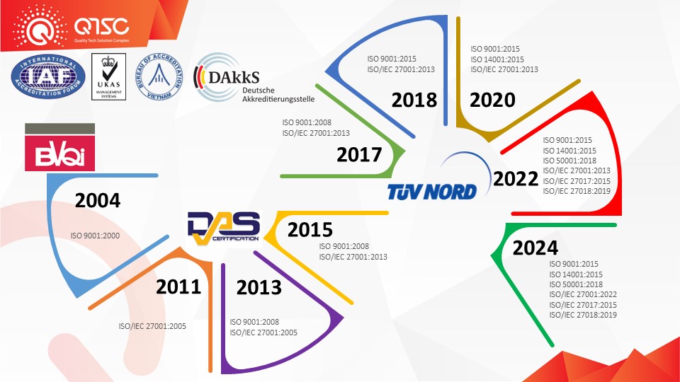 QTSC’s ISO management systems validated by TUV Nord