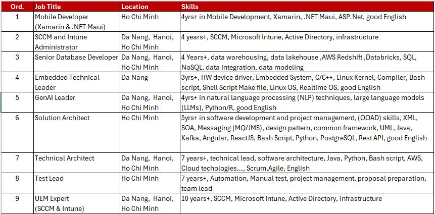 Hitachi Digital Services Vietnam tuyển dụng nhiều vị trí