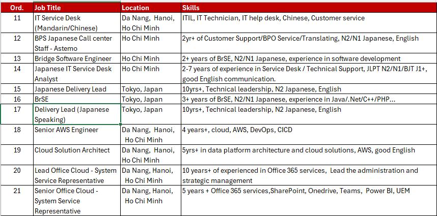 Hitachi Digital Services Vietnam tuyển dụng nhiều vị trí