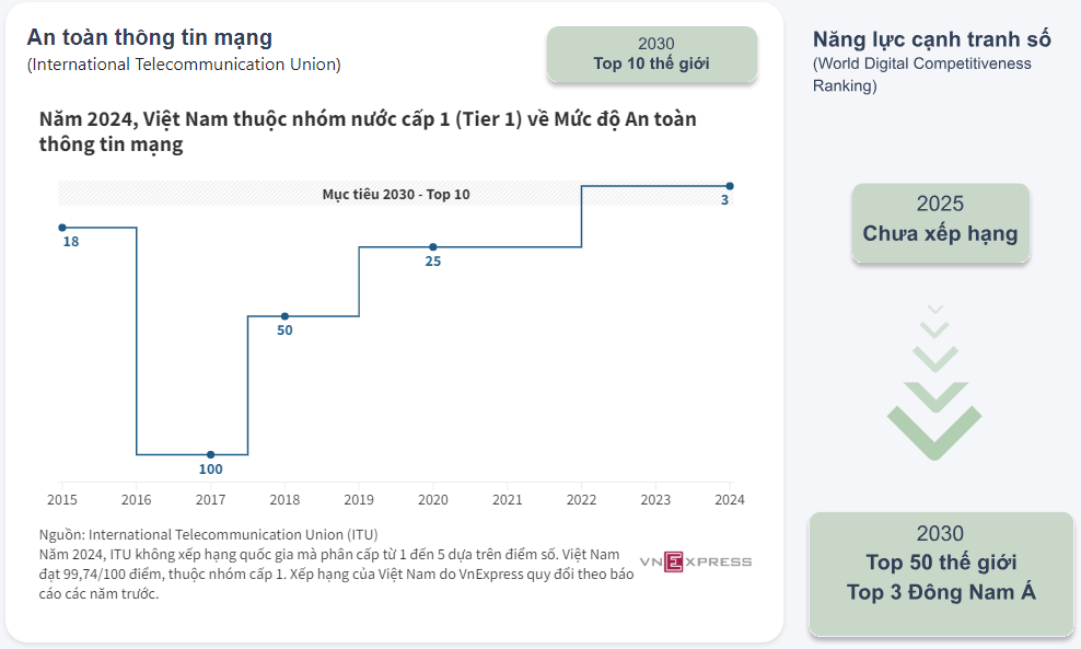 Việt Nam trên đường đua kỷ nguyên số